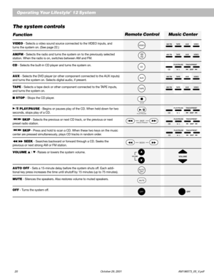 Page 2220 October 29, 2001 AM196573_05_V.pdf
Operating Your Lifestyle® 12 System
The system controls
Function
VIDEO - Selects a video sound source connected to the VIDEO inputs, and
turns the system on. (See page 22.)
AM/FM - Selects the radio and turns the system on to the previously selected
station. When the radio is on, switches between AM and FM.
CD - Selects the built-in CD player and turns the system on.
AUX - Selects the DVD player (or other component connected to the AUX inputs)
and turns the system...