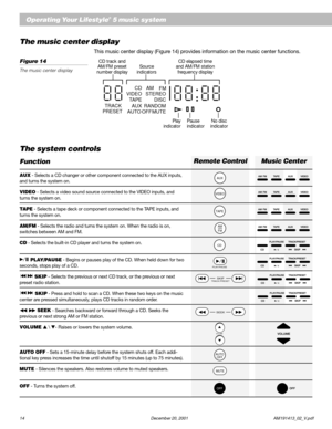 Page 1614 December 20, 2001 AM191413_02_V.pdf
Operating Your Lifestyle® 5 music system
The music center display
This music center display (Figure 14) provides information on the music center functions.
Figure 14
The music center display
The system controls
Function
AUX - Selects a CD changer or other component connected to the AUX inputs,
and turns the system on.
VIDEO - Selects a video sound source connected to the VIDEO inputs, and
turns the system on.
TAPE - Selects a tape deck or component connected to the...