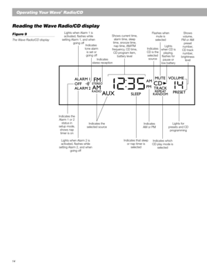 Page 1414
Reading the Wave Radio/CD display
Figure 9
The Wave Radio/CD display
Lights when Alarm 1 is
activated, flashes while
setting Alarm 1, and when
going off
Indicates
AM or PM
Operating Your Wave® Radio/CD
Indicates that sleep
or nap timer is
selected Shows current time,
alarm time, sleep
time, snooze time,
nap time, AM/FM
frequency, CD time,
CD program item,
battery levelLights when Alarm 2 is
activated, flashes while
setting Alarm 2, and when
going offIndicates the
selected source
Indicates the
Alarm 1...