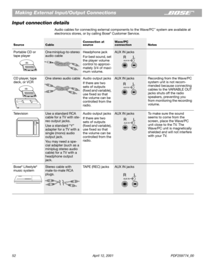 Page 5252 April 12, 2001 PDF259774_00
Making External Input/Output Connections
Input connection details
Audio cables for connecting external components to the Wave/PC™ system are available at 
electronics stores, or by calling Bose® Customer Service.
SourceCableConnection at 
sourceWave/PC 
connection Notes
Portable CD or 
tape playerOne miniplug-to-stereo 
audio cableHeadphone jack
For best sound, set 
the player volume 
control to approxi-
mately 3/4 of maxi-
mum volume.AUX IN jacks
CD player, tape 
deck, or...