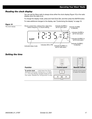 Page 17AM255380_01_V.PDF October 22, 2001 17
Operating Your Wave® Radio
Reading the clock display
You can set the Wave radio to always show either the clock display (Figure 10) or the radio 
display when the radio is on.
To change the display mode, press and hold Clock Set, and then press the AM/FM button. 
To make additional changes to the display, see “Customizing the display” on page 18.
Figure 10
The clock display
Setting the time
SLEEP
PM
ALARM
ALARM 2
AM
Shows current time, wakeup time, sleep time,...