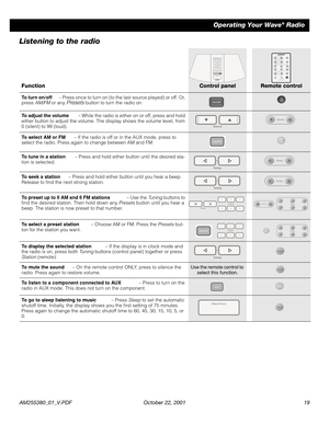 Page 19AM255380_01_V.PDF October 22, 2001 19
Operating Your Wave® Radio
Listening to the radio
FunctionControl panelRemote control
To turn on/off – Press once to turn on (to the last source played) or off. Or, 
press AM/FM or any Presets button to turn the radio on.
To adjust the volume – While the radio is either on or off, press and hold 
either button to adjust the volume. The display shows the volume level, from 
0 (silent) to 99 (loud).
To select AM or FM – If the radio is off or in the AUX mode, press to...