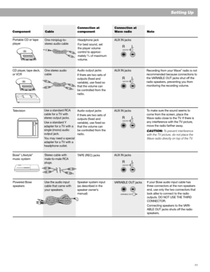 Page 1111
CD player, tape deck,
or VCRAudio output jacks
If there are two sets of
outputs (fixed and
variable), use fixed so
that the volume can
be controlled from the
radio.AUX IN jacks
Television Audio output jacks
If there are two sets of
outputs (fixed and
variable), use fixed so
that the volume can
be controlled from the
radio.AUX IN jacks
Stereo cable with
male-to-male RCA
plugs.AUX IN jacks Bose
® Lifestyle®
music system
Powered Bose
speakersSpeaker system input
(as described in the
speaker owner’s...