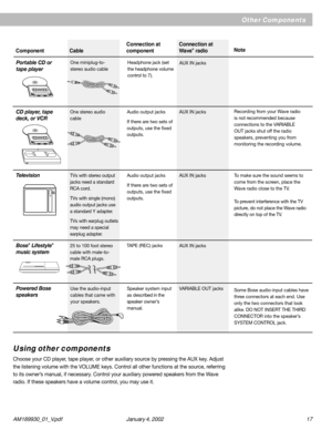 Page 17AM189930_01_V.pdf January 4, 2002 17
Other Components
Connection at Connection at
Component Cable component Wave® radioNote
CD player, tape
deck, or VCR
Audio output jacks
If there are two sets of
outputs, use the fixed
outputs.Recording from your Wave radio
is not recommended because
connections to the VARIABLE
OUT jacks shut off the radio
speakers, preventing you from
monitoring the recording volume. One stereo audio
cableAUX IN jacks
TelevisionAudio output jacks
If there are two sets of
outputs, use...