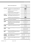 Page 11AM189930_01_V.pdf January 4, 2002 11
ON/OFF
AM
FM
AUX
SLEEP
AM
FM
ON/OFF
VOLUME
MUTE
TUNING
TUNING
TUNINGPRESET STATIONS123
6 45
AM
FMPRESET STATIONS123
6 45
STA.
Remote Control Operation
Press SLEEP to set automatic shutoff. The display shows 75
minutes. Press again, or press and hold, to reduce the time
until shutoff to 60, 45, 30, 15, 10, 5, or 0 minutes.
Press ON/OFF to turn off the radio before automatic shutoff.
To turn on/offPress ON/OFF once to turn on (automatically selects the last
source...