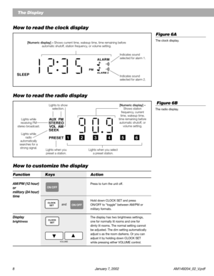 Page 88 January 7, 2002 AM149204_02_V.pdf
How to read the clock display
How to read the radio display
Indicates sound
selected for alarm 2. Indicates sound
selected for alarm 1. [Numeric display] – Shows current time, wakeup time, time remaining before
automatic shutoff, station frequency, or volume setting.SLEEP
PM
ALARM
ALARM 2
ON/OFF
Function Keys Action
AM/PM (12 hour)Press to turn the unit off.
or
military (24 hour)
time
Hold down CLOCK SET and press
ON/OFF to “toggle” between AM/PM or
military formats....