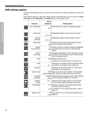 Page 4646
CHANGING
 SOURCE
 SETTINGS
!!
C
HANGING SOURCE SETTINGS
Dansk
Italiano
Svenska Deutsch Nederlands English Français Español
DVD settings options
To see the DVD Settings menu, you must inse rt a DVD into the disc tray before you select the 
source. 
Three features (shown in  italic type below) appear in the DVD menu only if you have set 
Audio 
Processing
 to User Adjustable in the Audio options of the System menu.
DVD
Features
Set to
(Options)
Setting effect 
2-3-5 Speakers 5 (2, 3)Determines the...