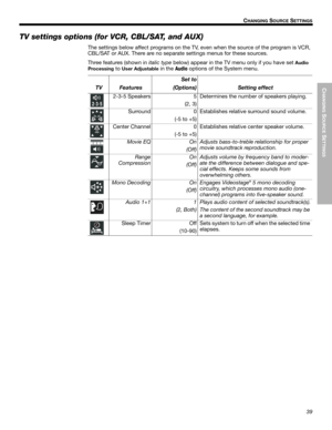 Page 39CHANGING
 SOURCE
 SETTINGS
39
CHANGING SOURCE SETTINGS
English Deutsch FrançaisDansk Español Italiano SvenskaNederlands Dansk Italiano SvenskaDeutsch Nederlands English FrançaisEspañol
TV settings options (for VCR, CBL/SAT, and AUX)
The settings below affect programs on the TV, even when the source of the program is VCR, 
CBL/SAT or AUX. There are no separate settings menus for these sources.
Three features (shown in italic type below) appear in the TV menu only if you have set 
Audio 
Processing
 to...