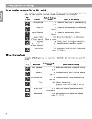 Page 2626
Changing Source Settings
English
Tuner setting options (FM or AM radio)
There are different settings menus for AM and FM. You can adjust the settings differently for 
each. Two of the attributes below are available only when the tuner is set to FM.
CD setting options
To see the CD Settings menu, you must insert a CD into the disc tray before you select the 
source. 
FM
(or AM)
 Features
Default Setting; 
Options
Effect of this Setting 
2-3-5 Speakers 5
2, 3Determines the number of speakers playing....