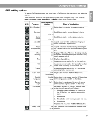 Page 2727
Changing Source Settings
English
DVD setting options
To see the DVD Settings menu, you must insert a DVD into the disc tray before you select the 
source. 
Three attributes (shown in italic type below) appear in the DVD menu only if you have set 
Audio Processing to User Adjustable in the Audio options of the System menu.
DVDFeaturesDefault Setting; 
OptionsEffect of this Setting
2,3,5 Speakers 5
2, 3Determines the number of speakers playing.
Surround 0
-5 to +5Establishes relative surround sound...