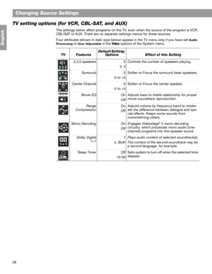 Page 2828
Changing Source Settings
English
TV setting options (for VCR, CBL-SAT, and AUX)
The settings below affect programs on the TV, even when the source of the program is VCR, 
CBL/SAT or AUX. There are no separate settings menus for these sources.
Four attributes (shown in italic type below) appear in the TV menu only if you have set 
Audio 
Processing
 to User Adjustable in the Video options of the System menu.
TVFeaturesDefault Setting; 
OptionsEffect of this Setting
2,3,5 speakers 5
2, 3Controls the...