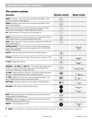 Page 2220 October 29, 2001 AM196575_05_V.pdf
Operating Your Lifestyle® 25 System
AMFM
AUX
CD
1 VIDEO
2 VIDEO
TAPE
MUTE
MUTE
ALL
OFFON
   Note: For information on controlling the system from different zones, see “Using two listening zones” on page 30.
SOURCE
SELECT
/II
/II
SKIP
SKIP
ON
OFF
SKIPSKIP
The system controls
Function
VIDEO 1 - Selects a video sound source connected to the VIDEO 1 inputs,
and turns the system on. (See page 22.)
VIDEO 2 - Selects a video sound source connected to the VIDEO 2 inputs,
and...