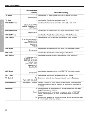 Page 32Active list of options
Default settings
(Options)
 Effect of this setting
TV Brand--
(Brand name)Identifies the TV brand for the LIFESTYLE
®remote to control.
TV Code-- Identifies the IR code that works with your TV.
CBL•
SAT Device--
(Cable, Cable/DVR, 
Satellite, Satellite/DVR, 
HDTV Tuner)Identifies which device is connected to the CBL• SAT input.
CBL•
SAT Brand--
(Brand name)Identifies the device brand for the LIFESTYLE
®remote to control.
CBL•
SAT Code-- Identifies the IR code that works with your...