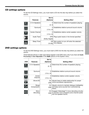 Page 37CHANGING
 SOURCE
 SETTINGS
37
CHANGING SOURCE SETTINGS
English Deutsch FrançaisDansk Español Italiano SvenskaNederlands Dansk Italiano SvenskaDeutsch Nederlands English FrançaisEspañol
CD settings options
To see the CD Settings menu, you must insert a CD into the disc tray before you select the 
source. 
CD
Features
Set to
(Options)
Setting effect
2-3-5 Speakers 5
(2, 3)Determines the number of speakers playing.
Surround 0
(-5 to +5)Establishes relative surround sound volume.
Center Channel 0
(-5 to...