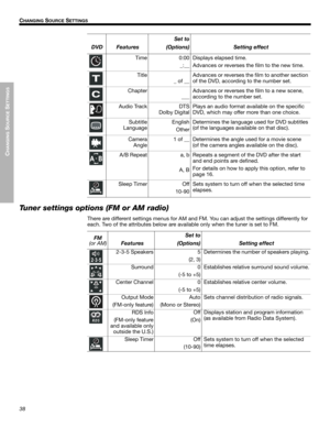 Page 3838
CHANGING
 SOURCE
 SETTINGS
CHANGING SOURCE SETTINGS
English Deutsch Français DanskEspañol Italiano Svenska NederlandsDansk Italiano Svenska DeutschNederlands EnglishFrançais Español
Tuner settings options (FM or AM radio)
There are different settings menus for AM and FM. You can adjust the settings differently for 
each. Two of the attributes below are available only when the tuner is set to FM. Time 0:00
_:__Displays elapsed time.
Advances or reverses the film to the new time.
Title
_ of __Advances...