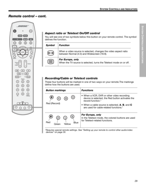 Page 29SYSTEM
 C
ONTROLS AND
 INDICATORS
29
SYSTEM CONTROLS AND INDICATORS
Dansk Italiano SvenskaDeutsch Nederlands English FrançaisEspañol
Remote control – cont.
Aspect ratio or Teletext On/Off control
You will see one of two symbols below this button on your remote control. The symbol 
defines the function.
Recording/Cable or Teletext controls
These four buttons will be marked in one of two ways on your remote.The markings 
define how the buttons are used.
* Requires special remote settings. See “Setting up...