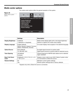 Page 49CHANGING
 SYSTEM
 O
PTIONS
49
CHANGING SYSTEM OPTIONS
Dansk Italiano SvenskaDeutsch Nederlands English FrançaisEspañol
Media center options
The media center options affect the general operation of the system.
Figure 30
Media Center system 
options
9LGHR5HPRWH
&RQWURO9
/RFN $XGLR
select
navigate
0HGLD
&HQWHU
6HOHFW0HGLD&HQWHUWRDGMXVWWKHVHV\VWHPRSWLRQV
LVSOD\%ULJKWQHVV
LVSOD\/DQJXDJH
2SWLFDO6RXUFH
7XQHU6SDFLQJ
%RVHOLQN5RRP&RGH
5HVWRUH6HWWLQJV
System OptionSettingsDescription
Display...