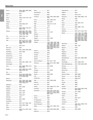 Page 64A–7
DEVICE CODES
Synco ............................ 0000, 0060, 0092, 0093, 
0178, 0451
Sysline ........................... 0037
T+A ................................ 0447
Tacico ............................ 0092, 0178, 0179, 1150
Tai Yi .............................. 1150
Taishan .......................... 0817
Tandy ............................. 0039, 0093, 0217
Targa.............................. 0702
Tashiko .......................... 0032, 0092, 0146, 0217, 
0650, 1150...