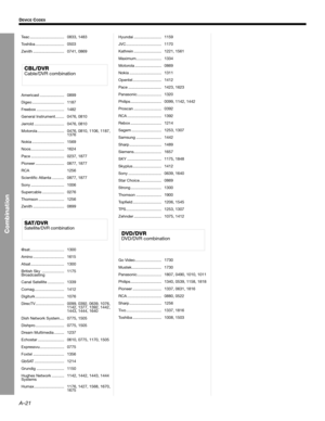 Page 78A–21
DEVICE CODES
Teac ............................... 0833, 1483
Toshiba .......................... 0503
Zenith ............................ 0741, 0869
CBL/DVRCable/DVR combination
Americast ...................... 0899
Digeo ............................. 1187
Freebox ......................... 1482
General Instrument........ 0476, 0810
Jerrold ........................... 0476, 0810
Motorola ........................ 0476, 0810, 1106, 1187, 
1376
Nokia ............................. 1569
Noos...