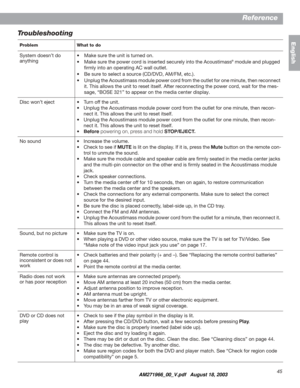 Page 4545
Reference
English
Troubleshooting
Problem What to do
System doesn’t do 
anything• Make sure the unit is turned on. 
• Make sure the power cord is inserted securely into the Acoustimass®module and plugged 
firmly into an operating AC wall outlet.
• Be sure to select a source (CD/DVD, AM/FM, etc.).
• Unplug the Acoustimass module power cord from the outlet for one minute, then reconnect 
it. This allows the unit to reset itself. After reconnecting the power cord, wait for the mes-
sage, “BOSE 321” to...