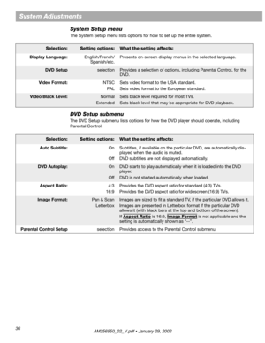 Page 3636
System Adjustments
System Setup menu
The System Setup menu lists options for how to set up the entire system.
DVD Setup submenu
The DVD Setup submenu lists options for how the DVD player should operate, including 
Parental Control.
Selection:Setting options:What the setting affects:
Display Language:English/French/
Spanish/etc.Presents on-screen display menus in the selected language.
DVD SetupselectionProvides a selection of options, including Parental Control, for the 
DVD.
Video Format:NTSC
PA...