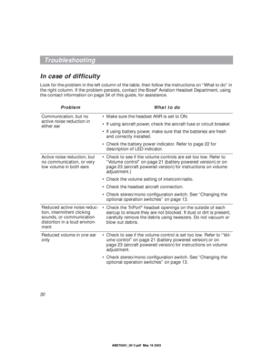 Page 3030
Troubleshooting
In case of difﬁculty
Look for the problem in the left column of the table, then follow the instructions on “What to do” in 
the right column. If the problem persists, contact the Bose® Aviation Headset Department, using 
the contact information on page 34 of this guide, for assistance. 
Problem What to do
Communication, but no 
active noise reduction in 
either ear•Make sure the headset ANR is set to ON.
•If using aircraft power, check the aircraft fuse or circuit breaker. 
•If using...