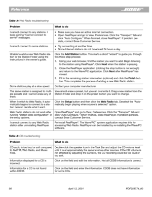 Page 5656 April 12, 2001 PDF259774_00
Reference
Table 3: Web Radio troubleshooting
Problem What to do
I cannot connect to any stations. I 
keep getting “Cannot connect to 
server” messages.•Make sure you have an active Internet connection.
•Open RealPlayer and go to View, Preferences. Click the “Transport” tab and 
click “Auto Conﬁgure.” When ﬁnished, close RealPlayer
®. If problem per-
sists, contact Bose Customer Service.
I cannot connect to some stations.•Try connecting at another time.
•Some Internet...