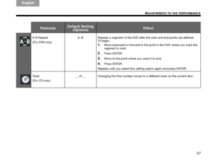 Page 6157
ADJUSTMENTS TO THE PERFORMANCE
ItalianoSvenska
Deutsch Nederlands
English Français
Español
A-B Repeat
(For DVD only. ) A, B Repeats a segment of the DVD after 
the start and end points are defined. 
To b e g i n :
1.Move backward or forward to the po int in the DVD where you want the 
segment to start. 
2.Press ENTER.
3.Move to the point where you want it to end.
4.Press ENTER.
Repeats until you select this sett ing option again and press ENTER.
Track
(For CD only.) __ of __ Changing this first number...