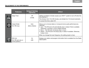 Page 6258
ADJUSTMENTS TO THE PERFORMANCE
Italiano
Svenska Deutsch
Nederlands English
Français Español
Sleep Timer Off
(10-90) ® system to turn off when the 
time reaches 0. 
The choices, from 10 to 90 minutes, ar e divided into 10-minute increments. 
To cancel the timer, select Off.
Output Mode 
(For FM only.) Auto
(Mono-Stereo) Allows you to choose stereo or monaural (mono) audio performance by 
selecting: 
 Auto – The FM tuner will automatically pl
ay in stereo if that is available. 
Otherwise, it will play...