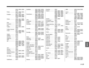 Page 101A–28
DanskItalianoSvenska
Deutsch Nederlands
English Français
Español
0043, 0384, 0046, 
0110
Finlux ............... 0081, 0000, 0042,  0104, 0105
Firstline ............ 0037, 0045, 0042,  0043, 0209, 0072, 
0278, 0348, 0088, 
1137
Fisher  .............. 0039, 0047, 0000,  0104, 0020, 0046, 
0054, 0066
Flint ................. 0209, 0348
Frontech ........... 0072, 0020
Fuji ................... 0035, 0033
Fujitsu .............. 0037, 0045, 0000,  0366
Fujitsu General  0037
Funai  ............... 0037,...