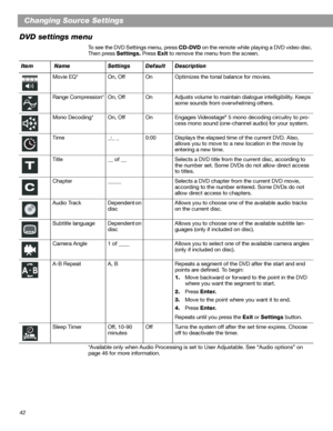 Page 4242
Changing Source Settings
DVD settings menu
To see the DVD Settings menu, press CD-DVD on the remote while playing a DVD video disc. 
Then press Settings. Press Exit to remove the menu from the screen. 
*Available only when Audio Processing is set to User Adjustable. See “Audio options” on 
page 46 for more information.
Item NameSettingsDefaultDescription
Movie EQ* On, Off On Optimizes the tonal balance for movies.
Range Compression* On, Off On Adjusts volume to maintain dialogue intelligibility. Keeps...