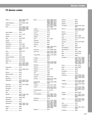 Page 61A-5
Device Codes
Device Codes 
Anam ........................... 0250, 0009, 0700, 
0003, 0628 
Anam National ............. 0250, 0650, 0055 
Anitech ........................ 0009 
AOC ............................. 0451, 0093, 0178, 
0179, 0009, 0052, 
0003, 0019, 0108, 
0185, 0018 
Apex Digital ................. 1943 
Arcam .......................... 0217, 0216 
Archer .......................... 0003 
ASA ............................. 0104, 0087 
Asuka .......................... 0218 
Atlantic...