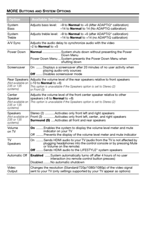 Page 2424 – English
MORE BUTTONS AND SYSTEM OPTIONS
System 
BassAdjusts bass level: –9 to Normal
 to +6 (After ADAPTiQ® calibration)
–14 to  Normal  to 14 (No ADAPTiQ calibration)
System 
Tr e b l e Adjusts treble level: –9 to 
Normal to +6 (after ADAPTiQ
® calibration)
–14 to  Normal  to +14 (no ADAPTiQ calibration)
A/V Sync Adjusts the audio delay to synchronize audio with the video –2 to Normal  to +5
Power Down Normal..................... System shuts down without presenting the Power 
Down Menu
Power Down...