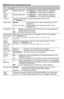 Page 2424 – English
MORE BUTTONS AND SYSTEM OPTIONS
System 
BassAdjusts bass level: –9 to Normal
 to +6 (After ADAPTiQ® calibration)
–14 to  Normal  to 14 (No ADAPTiQ calibration)
System 
Tr e b l e Adjusts treble level: –9 to 
Normal to +6 (after ADAPTiQ
® calibration)
–14 to  Normal  to +14 (no ADAPTiQ calibration)
A/V Sync Adjusts the audio delay to synchronize audio with the video –2 to Normal  to +5
Power Down Normal..................... System shuts down without presenting the Power 
Down Menu
Power Down...