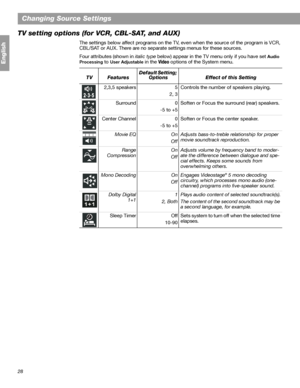 Page 2828
Changing Source Settings
English
TV setting options (for VCR, CBL-SAT, and AUX)
The settings below affect programs on the TV, even when the source of the program is VCR, 
CBL/SAT or AUX. There are no separate settings menus for these sources.
Four attributes (shown in italic type below) appear in the TV menu only if you have set 
Audio 
Processing
 to User Adjustable in the Video options of the System menu.
TVFeaturesDefault Setting; 
OptionsEffect of this Setting
2,3,5 speakers 5
2, 3Controls the...