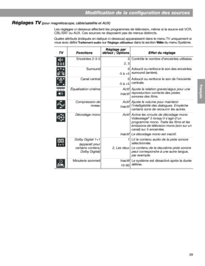 Page 15539
Modification de la configuration des sources
English FrançaisEspañol
Réglages TV (pour magnétoscope, câble/satellite et AUX)
Les réglages ci-dessous affectent les programmes de télévision, même si la source est VCR, 
CBL/SAT ou AUX. Ces sources ne disposent pas de menus distincts.
Quatre attributs (indiqués en italique ci-dessous) apparaissent dans le menu TV uniquement si 
vous avez défini 
Tr a i t e m e n t  a u d i o sur Réglage utilisateur dans la section Vidéo du menu Système.
TV...