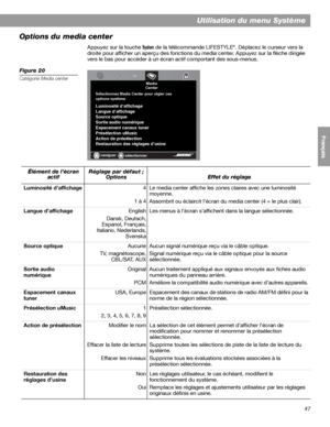 Page 16347
Utilisation du menu Système
English FrançaisEspañol
Options du media center
Appuyez sur la touche System de la télécommande LIFESTYLE®. Déplacez le curseur vers la 
droite pour afficher un aperçu des fonctions du media center. Appuyez sur la flèche dirigée 
vers le bas pour accéder à un écran actif comportant des sous-menus.
Figure 20
Catégorie Media center
sélectionnernaviguer
Media
Center
Sélectionnez Media Center pour régler ces 
options système
Luminosité d’affichage
Langue d’affichage
Source...