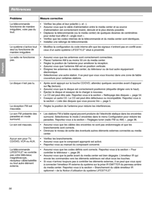 Page 17256
Références
Français Español English
La télécommande 
fonctionne de manière 
irrégulière, voire pas du 
tout.• Vérifiez les piles et leur polarité (+ et –).
• Assurez-vous que le câble d’alimentation entre le media center et sa source 
d’alimentation est correctement inséré, déroulé et le plus étendu possible.
• Déplacez la télécommande (ou le media center) de quelques dizaines de centimètres 
pour éviter tout effet d’« angle mort ».
• Vérifiez que les codes internes de la télécommande et du media...