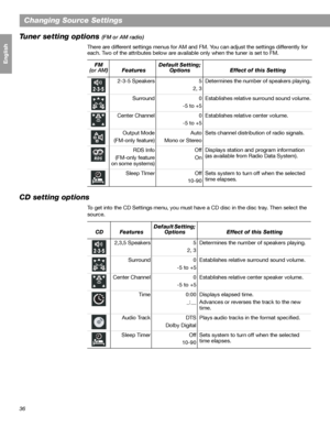 Page 3636
Changing Source Settings
Français Español English
Tuner setting options (FM or AM radio)
There are different settings menus for AM and FM. You can adjust the settings differently for 
each. Two of the attributes below are available only when the tuner is set to FM.
CD setting options
To get into the CD Settings menu, you must have a CD disc in the disc tray. Then select the 
source. 
FM
(or AM)
 Features
Default Setting; 
Options
Effect of this Setting 
2-3-5 Speakers 5
2, 3Determines the number of...