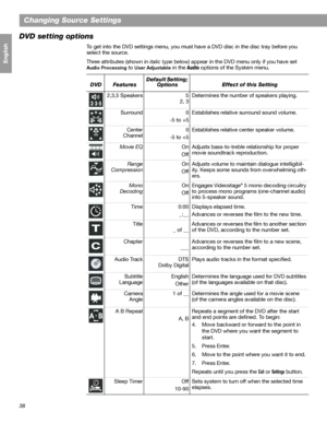 Page 3838
Changing Source Settings
Français Español English
DVD setting options
To get into the DVD settings menu, you must have a DVD disc in the disc tray before you 
select the source. 
Three attributes (shown in italic type below) appear in the DVD menu only if you have set 
Audio Processing to User Adjustable in the Audio options of the System menu.
DVDFeaturesDefault Setting; 
OptionsEffect of this Setting
2,3,5 Speakers 5
2, 3Determines the number of speakers playing.
Surround 0
-5 to +5Establishes...