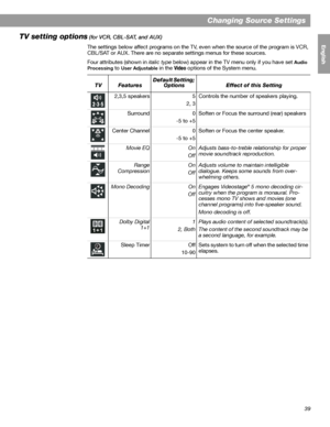 Page 3939
Changing Source Settings
English FrançaisEspañol
TV setting options (for VCR, CBL-SAT, and AUX)
The settings below affect programs on the TV, even when the source of the program is VCR, 
CBL/SAT or AUX. There are no separate settings menus for these sources.
Four attributes (shown in italic type below) appear in the TV menu only if you have set 
Audio 
Processing
 to User Adjustable in the Video options of the System menu.
TVFeaturesDefault Setting; 
OptionsEffect of this Setting
2,3,5 speakers 5
2,...