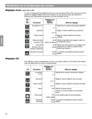 Page 15236
Modification de la configuration des sources
Français Español English
Réglages tuner (radio FM ou AM)
Le menu Configuration est différent selon que vous choisissez AM ou FM. Vous pouvez donc 
ajuster les réglages différemment pour chacune de ces sources. Deux des attributs ci-
dessous sont disponibles uniquement si le tuner est défini sur FM.
Réglages CD
Pour afficher le menu Configuration d’un CD, vous devez insérer un CD dans le tiroir disque 
avant de sélectionner la source correspondante. FM
(ou...