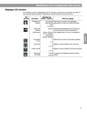 Page 15337
Modification de la configuration des sources
English FrançaisEspañol
Réglages CD stockés
Pour afficher le menu Configuration des CD stockés, vous devez vous assurer que des CD 
sont stockés dans le système. Sélectionnez ensuite Stocké en tant que source. 
CD
stockés FonctionsRéglage par 
défaut ; Options Effet du réglage
Présélection
uMusic 1 (ou dernier
sélectionné)
1 à 9,
ou nomsVarie selon le numéro de préréglage 
sélectionné à l’aide de la télécommande.
Mode de
lecture
(Indicateur)uMusic
Library,...