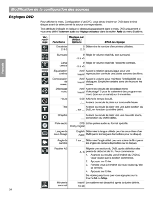 Page 15438
Modification de la configuration des sources
Français Español English
Réglages DVD
Pour afficher le menu Configuration d’un DVD, vous devez insérer un DVD dans le tiroir 
disque avant de sélectionner la source correspondante. 
Trois attributs (indiqués en italique ci-dessous) apparaissent dans le menu DVD uniquement si 
vous avez défini 
Tr a i t e m e n t  a u d i o sur Réglage utilisateur dans la section Audio du menu Système.
Ve r-
rouil-
lage FonctionsRéglage par 
défaut ; 
Options Effet du...