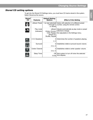 Page 3737
Changing Source Settings
English FrançaisEspañol
Stored CD setting options
To get into the Stored CD Settings menu, you must have CD tracks stored in the system. 
Select Stored as the source. 
Stored 
CDFeaturesDefault Setting; 
OptionsEffect of this Setting
uMusic Preset  1 (or last selected)
1 through 9,
or namesVaries with selection of a different preset 
number, using the remote control.
Play mode
(Indicator)uMusic
Library, Encore,
CD#, Playlist,
Whole CD,
Shuffle, RepeatAdjusts automatically as...