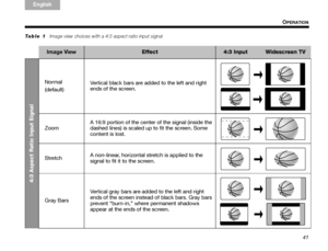 Page 4541
OPERATION
TA B  
TAB TAB 6 TAB  TA B  
English TAB 3
TA B  2
Ta b l e  1    Image view choices with a 4:3 aspect ratio input signal
Image ViewEffect4:3 Input Widescreen TV
4:3 Aspect Ratio Input Signal
Normal
(default) Vertical black bars are added to the left and right 
ends of the screen.
Zoom A 16:9 portion of the center of the signal (inside the 
dashed lines) is scaled up to fit the screen. Some 
content is lost.
Stretch A non-linear, horizontal stretch is applied to the 
signal to fit it to the...