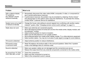 Page 6258
REFERENCE
English
TAB 6Italiano
TA B  TA B   TA B  3
TA B  5 TA B  2
TA B  4
With a plasma display
TV turned on, 
the Lifestyle
® remote 
behaves erratically  Momentarily disconnect the video cable (HDMI, composite, S-video, or component) to 
see if remote performance improves. 
 If performance improves, the problem may be remedied by obtaining “ferrite chokes”  and placing them on the cable to draw away the interference. To purchase the chokes, 
contact Bose
® Customer Service for assistance.
System...