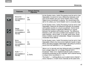 Page 49OPERATION
English
45
Movie EQ
(not available on 
FM·AM)On
(Off) (In the System menu, Audio Processing must be set to User 
Adjustable.) Corrects for sonic differences between a full-
size movie theater and your home theater when a Dolby 
Digital movie soundtrack is pl
aying. You should leave this 
set to On unless your home theater room is unusually large. 
Range 
Compression
(not available on 
FM·AM) On
(Off) (In the System menu, Audio Processing must be set to User 
Adjustable.) Reduces the difference...