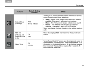 Page 51OPERATION
English
47
Output Mode 
(FM-only)Auto
(Mono - Stereo) Allows you to choose between stereo or monaural (mono) 
sound through one of three selections: 

Auto – The FM tuner will automatically output stereo if 
available. Otherwise, it  will output mono sound.
 Mono  – The FM tuner will al ways output mono sound.
 Stereo  – The FM tuner will al ways output stereo if 
available. Otherwise, it  will output mono sound.
When you change the tuner frequency, the setting resets to 
Auto.
RDS Info...