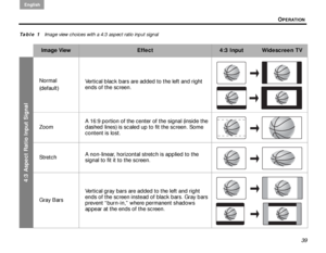Page 43OPERATION
English
39
Ta b l e  1   Image view choices with a 4:3 aspect ratio input signal
Image ViewEffect4:3 Input Widescreen TV
4:3 Aspect Ratio Input Signal
Normal
(default)Vertical black bars are added to the left and right 
ends of the screen.
Zoom A 16:9 portion of the center of the signal (inside the 
dashed lines) is scaled up to fit the screen. Some 
content is lost.
Stretch A non-linear, horizontal stretch is applied to the 
signal to fit it to the screen.
Gray Bars Vertical gray bars are...